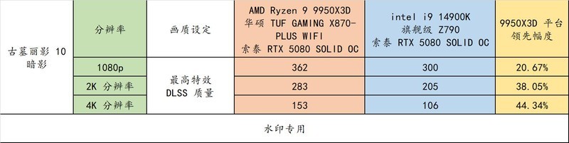 AMD R9 9950X3D 真强！搭配华硕 TUF X870-PLUS 与 索泰 RTX 5080