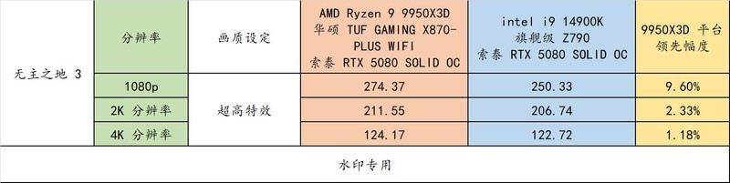 AMD R9 9950X3D 真强！搭配华硕 TUF X870-PLUS 与 索泰 RTX 5080