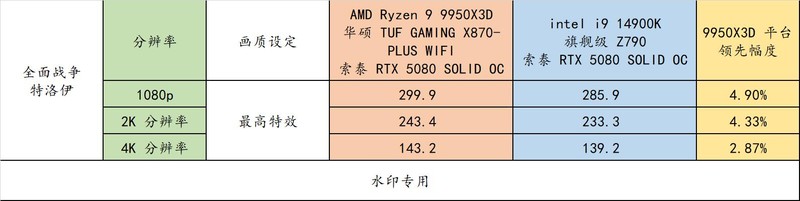 AMD R9 9950X3D 真强！搭配华硕 TUF X870-PLUS 与 索泰 RTX 5080