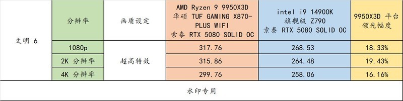 AMD R9 9950X3D 真强！搭配华硕 TUF X870-PLUS 与 索泰 RTX 5080