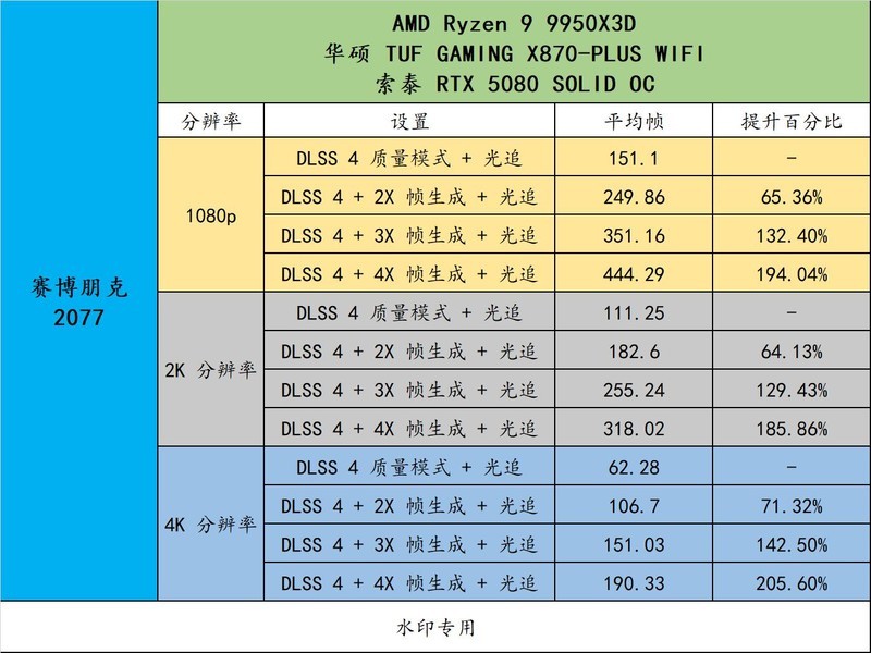 AMD R9 9950X3D 真强！搭配华硕 TUF X870-PLUS 与 索泰 RTX 5080
