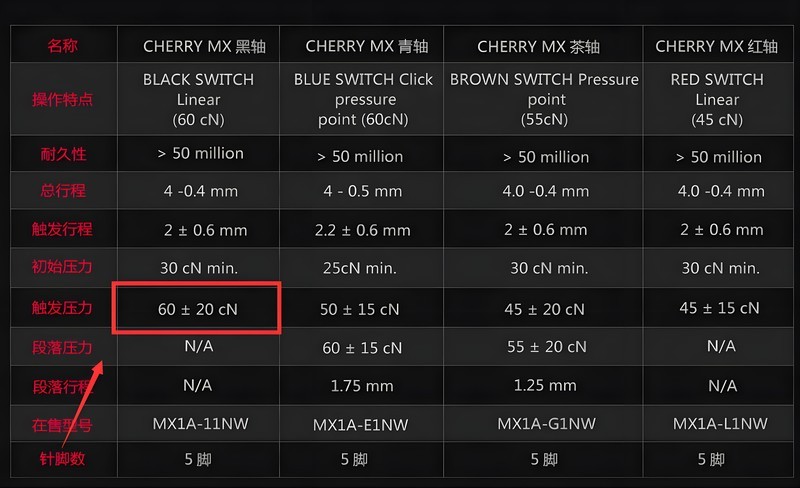 声音最小，用力最小的轴，是什么轴，我需要买一个键盘？