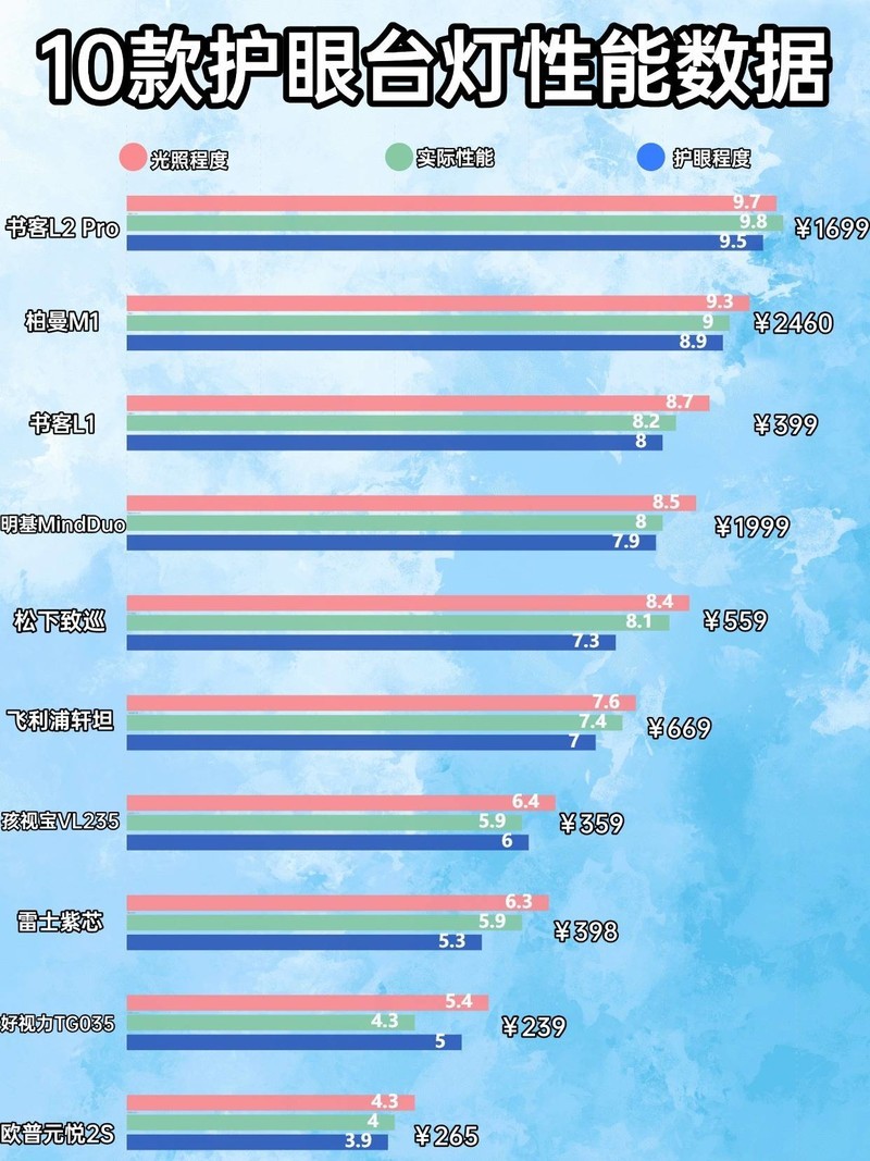 学生台灯哪个品牌更护眼？口碑爆棚护眼台灯品牌推荐，全方位测评