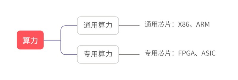 目前50%的传统算力中心并不好用！算力新时代，如何应对爆发式和潮汐式的算力需求？