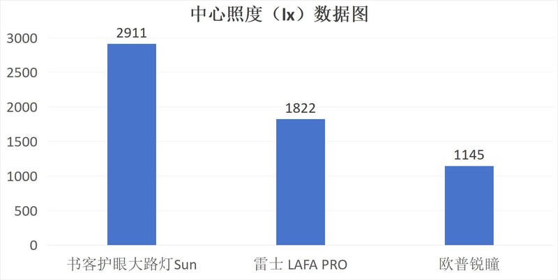 雷士和欧普照明护眼灯哪个牌子好？书客、欧普、雷士测评对比！