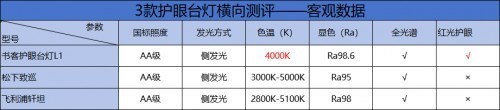护眼台灯哪个品牌比较护眼耐用？书客、松下和飞利浦护眼灯怎么样