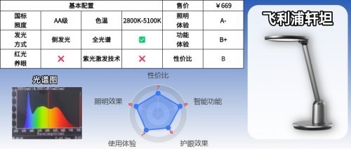 护眼台灯哪个品牌比较护眼耐用？书客、松下和飞利浦护眼灯怎么样