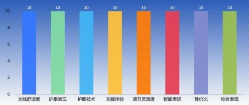 护眼台灯哪个品牌比较护眼耐用？书客、松下和飞利浦护眼灯怎么样
