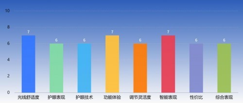 护眼台灯哪个品牌比较护眼耐用？书客、松下和飞利浦护眼灯怎么样