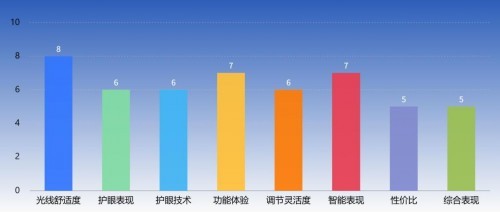 护眼台灯哪个品牌比较护眼耐用？书客、松下和飞利浦护眼灯怎么样