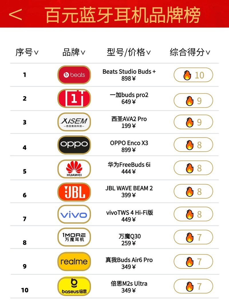 蓝牙耳机什么牌子的好性价比高?性价比高的蓝牙耳机榜10强分享