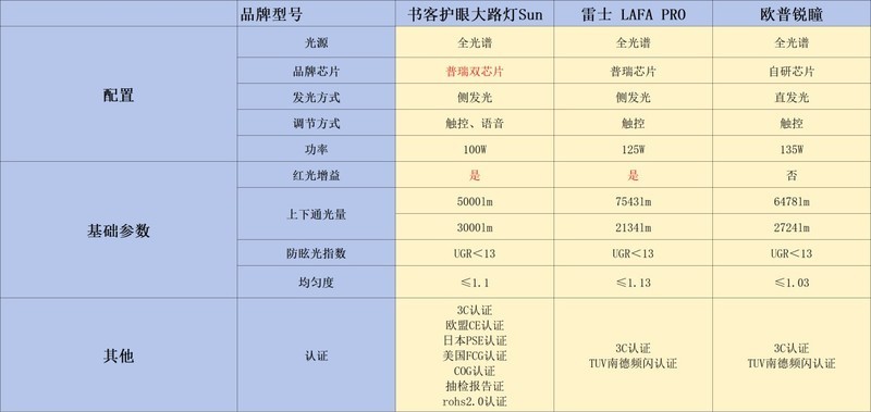 雷士和欧普照明护眼灯哪个牌子好？书客、欧普、雷士测评对比！