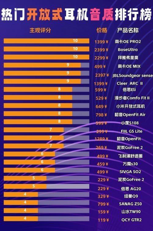 蓝牙耳机那个牌子比较好？一文读懂2025蓝牙耳机品牌排行榜前十名！