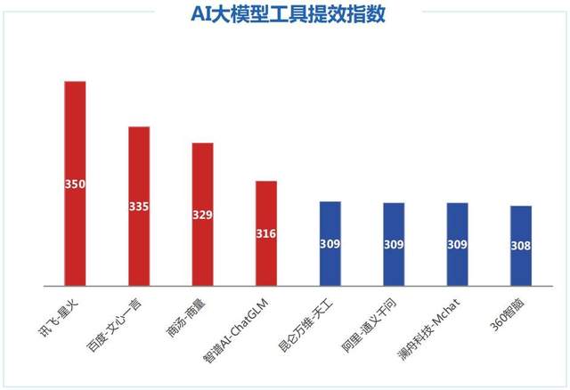 新华社研究院发布《人工智能大模型体验报告2.0》，AI国家队讯飞星火夺魁