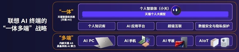 联想出手！让用户获得“个人AI助理”新体验