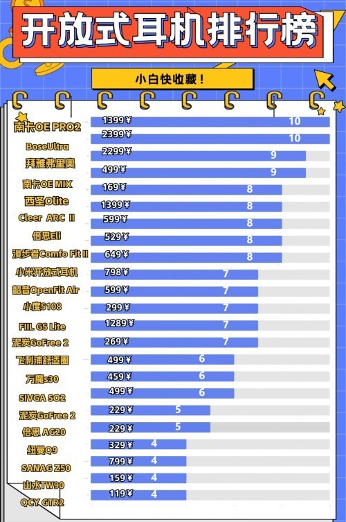 蓝牙耳机哪一款性价比最高？2025蓝牙耳机品牌推荐性价比前10名！
