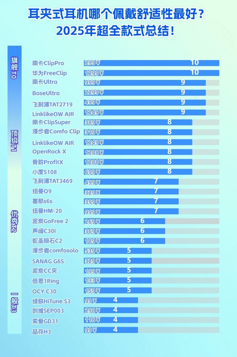 百元耳夹式耳机哪个牌子好？最好的耳夹式耳机排名