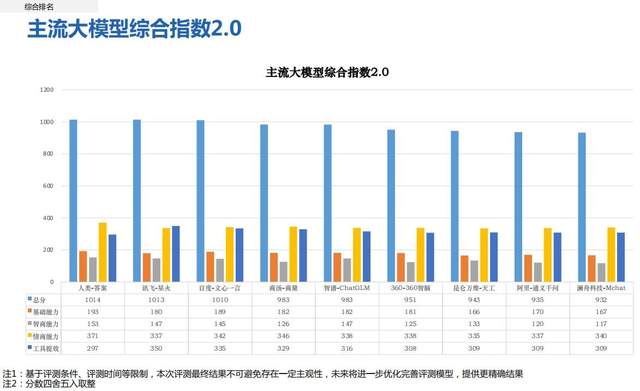 新华社研究院发布《人工智能大模型体验报告2.0》，AI国家队讯飞星火夺魁