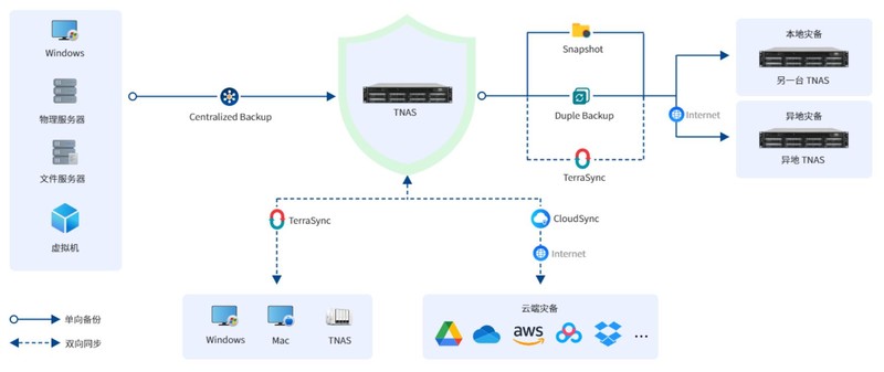 中小企业数据安全的“定海神针”，6盘位NAS铁威马F6-424 Max体验