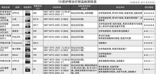 柏曼护眼灯怎么样？书客、明基、柏曼三大品牌PK，卖得好≠性能好