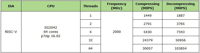 RISC-V公测平台发布 · 7-zip 测试