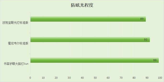 护眼大路灯霍尼韦尔好还是孩视宝好？书客、霍尼韦尔、孩视宝性能大作战！