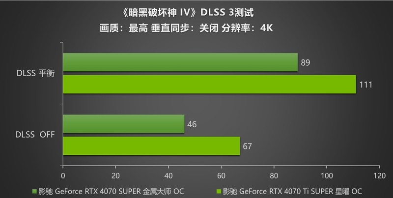 《暗黑破坏神 IV》新赛季来袭！影驰 RTX 40 SUPER系列开启DLSS助玩家快速毕业