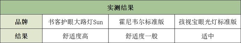 护眼大路灯霍尼韦尔好还是孩视宝好？书客、霍尼韦尔、孩视宝性能大作战！