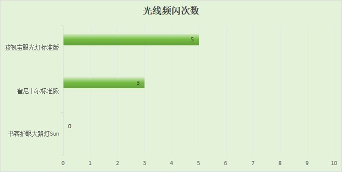 护眼大路灯霍尼韦尔好还是孩视宝好？书客、霍尼韦尔、孩视宝性能大作战！