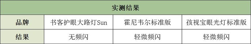 护眼大路灯霍尼韦尔好还是孩视宝好？书客、霍尼韦尔、孩视宝性能大作战！