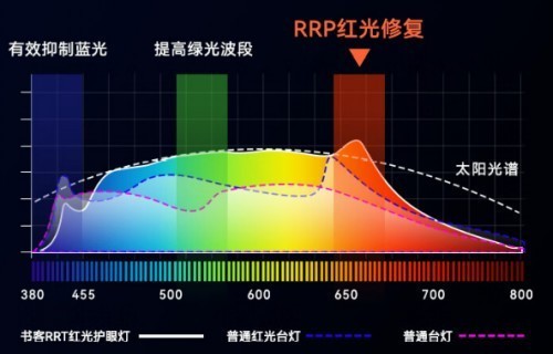 保护眼睛的台灯什么牌子好？保护眼睛的台灯排行榜分享