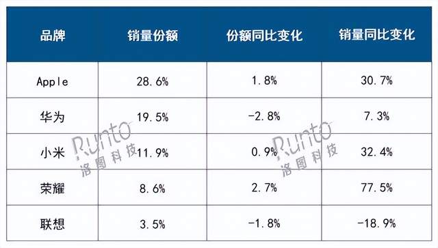 中国平板市场：苹果、华为领跑；小米、荣耀爆发；联想逐渐掉队