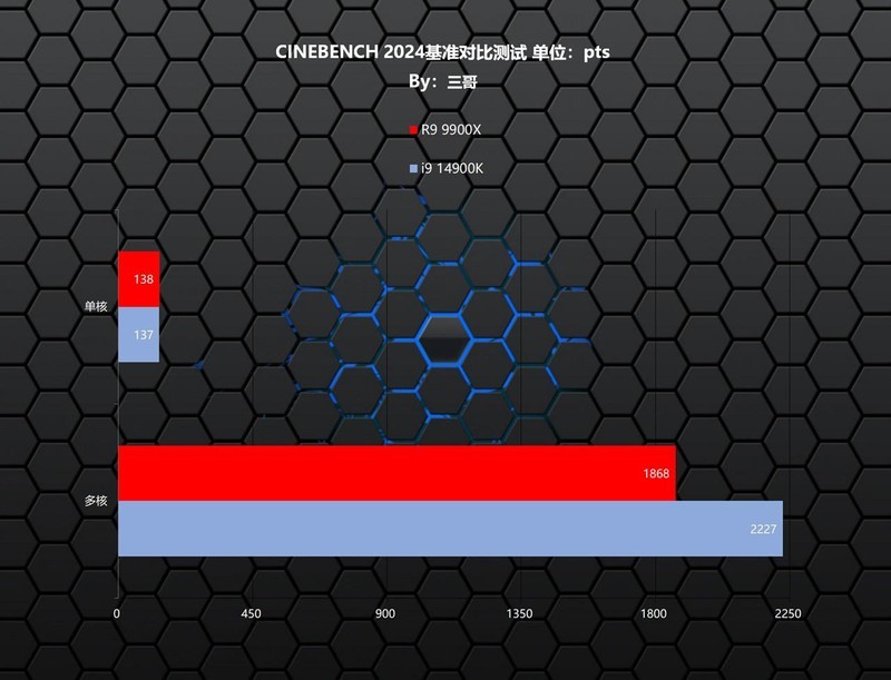 快人一步更省电，AMD R9 9900X首发评测及装机分享