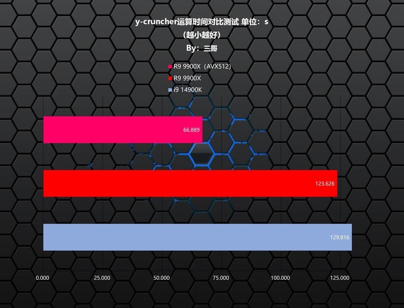 快人一步更省电，AMD R9 9900X首发评测及装机分享