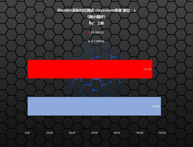快人一步更省电，AMD R9 9900X首发评测及装机分享