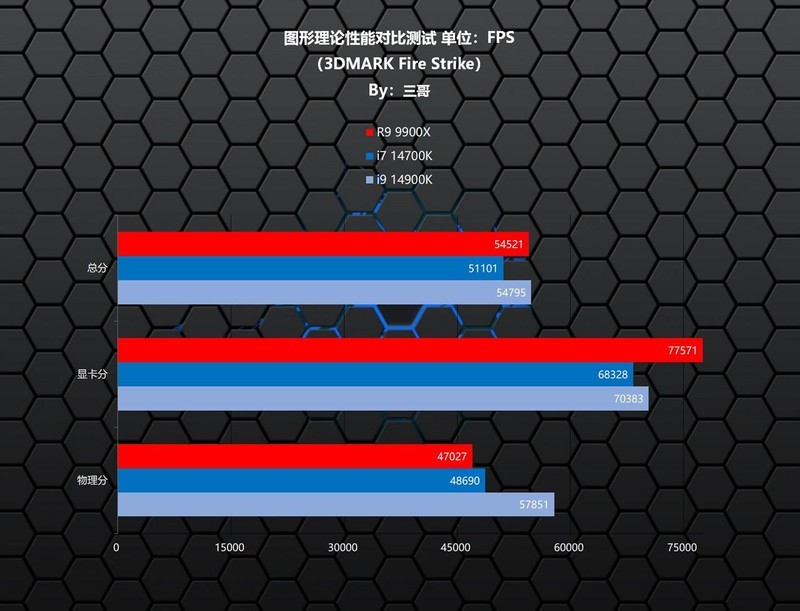 快人一步更省电，AMD R9 9900X首发评测及装机分享
