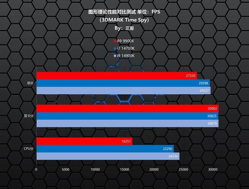 快人一步更省电，AMD R9 9900X首发评测及装机分享