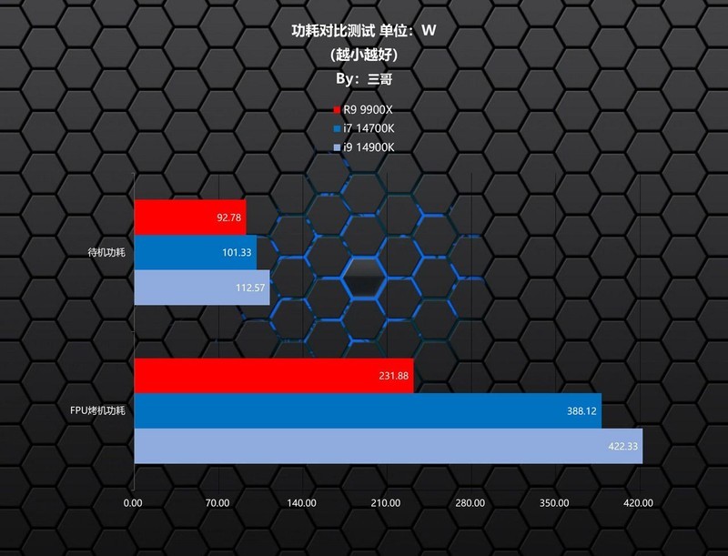 快人一步更省电，AMD R9 9900X首发评测及装机分享