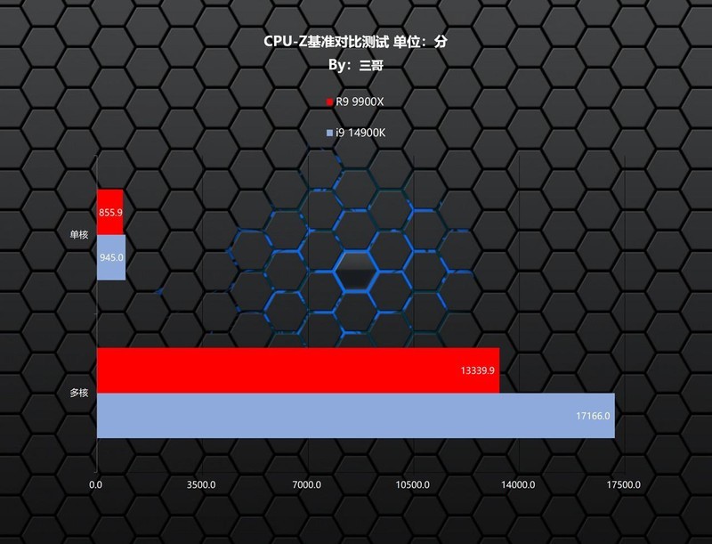 快人一步更省电，AMD R9 9900X首发评测及装机分享
