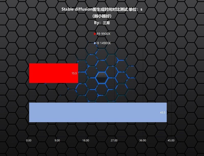 快人一步更省电，AMD R9 9900X首发评测及装机分享
