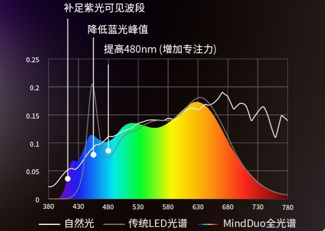 学生台灯护眼灯哪个牌子好？2025 年最新护眼灯品牌推荐