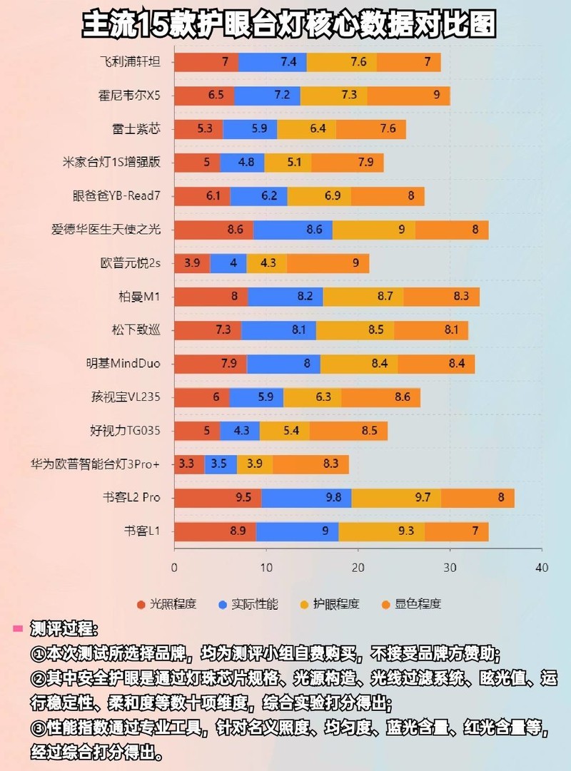 护眼台灯哪个最好？千万要谨慎劣质台灯引发的健康危机！