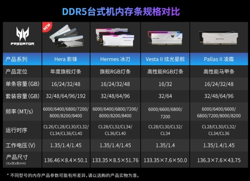 高速低延迟SSD和内存怎么选？宏碁掠夺者618选购推荐