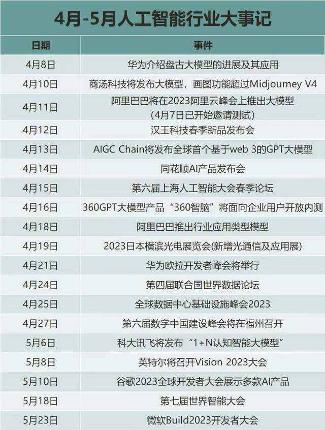 AI大模型在千行百业大有可为，华为、阿里、科大讯飞等国内科技企业纷纷入局