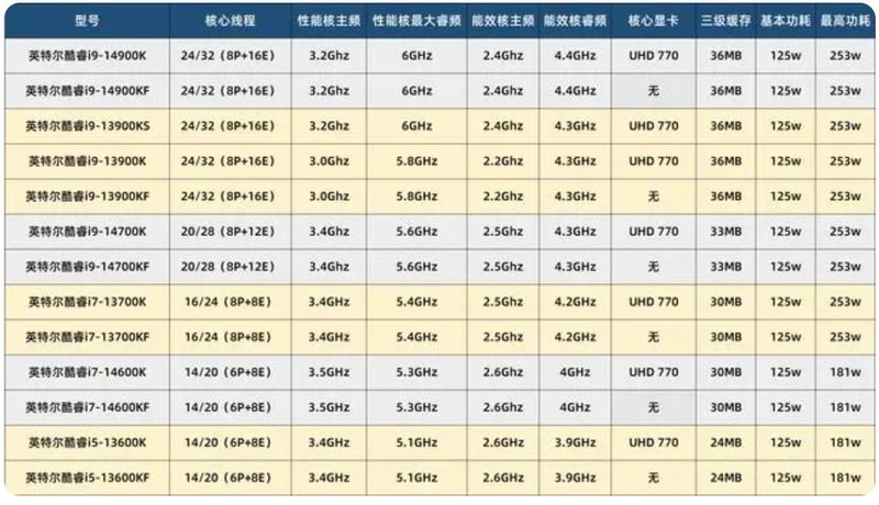 只谈性价比，2023年双11之INTEL平台配置推荐！