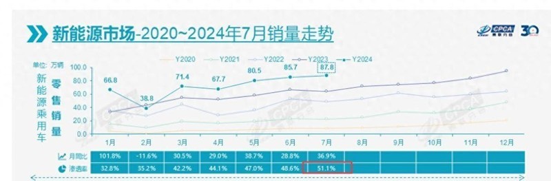 新能源渗透率破50%，7月绿牌正式成为多数派！