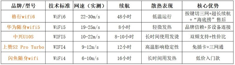 随身wifi三大品牌横评揭行业内幕：百元机竟藏致命缺陷！格行wifi6网速快吗？