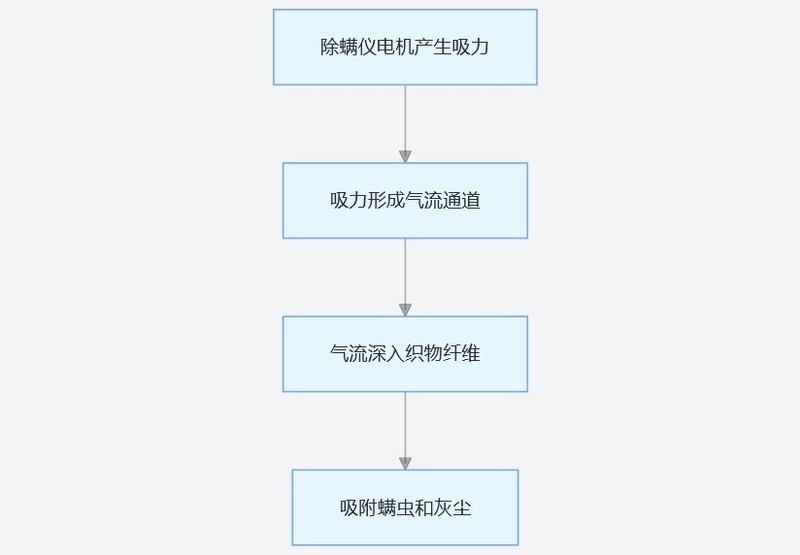 除螨仪是吸尘器吗？一文带你了解除螨仪究竟是不是智商税！
