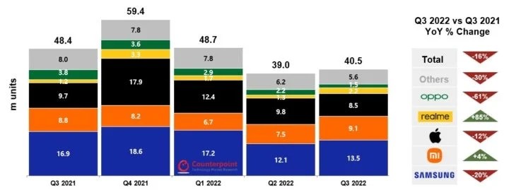 第三季度欧洲智能手机出货量下降，但星空体育平台保持领先地位