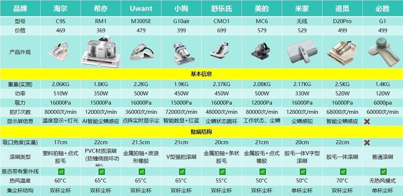 床上用除螨仪哪个牌子好？哪个品牌值得入手？除螨仪深度测评分析
